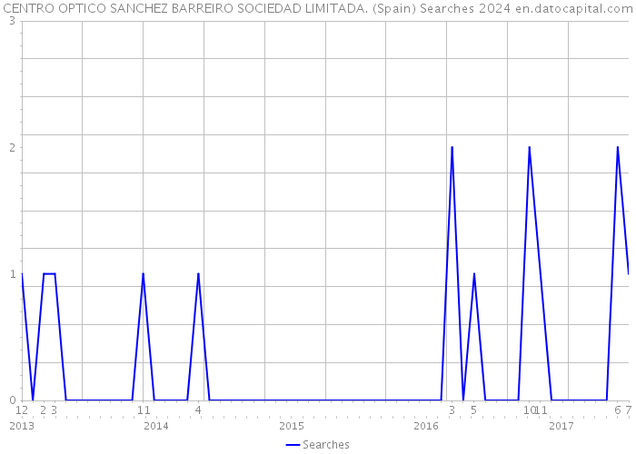 CENTRO OPTICO SANCHEZ BARREIRO SOCIEDAD LIMITADA. (Spain) Searches 2024 