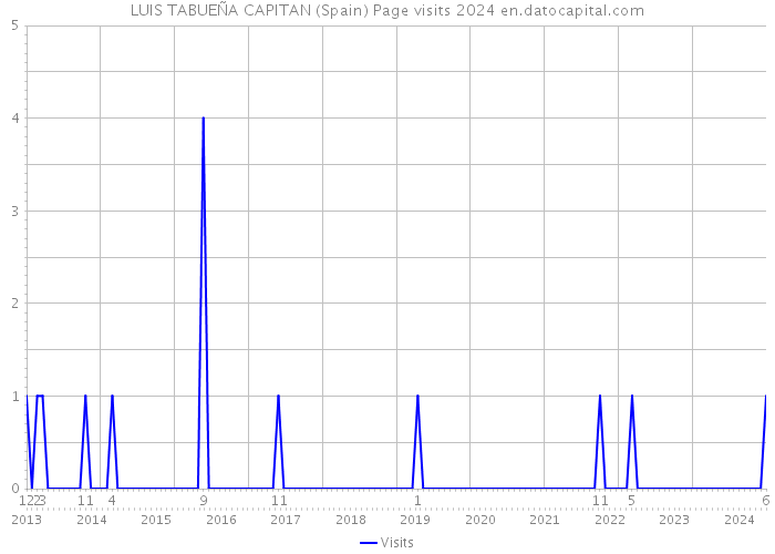 LUIS TABUEÑA CAPITAN (Spain) Page visits 2024 