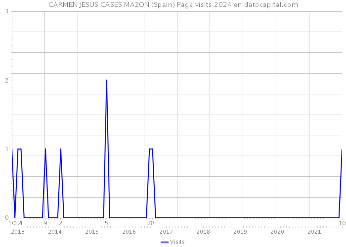CARMEN JESUS CASES MAZON (Spain) Page visits 2024 