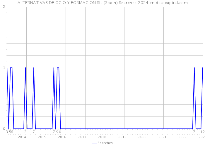 ALTERNATIVAS DE OCIO Y FORMACION SL. (Spain) Searches 2024 