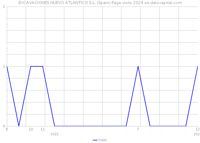 EXCAVACIONES NUEVO ATLANTICO S.L. (Spain) Page visits 2024 