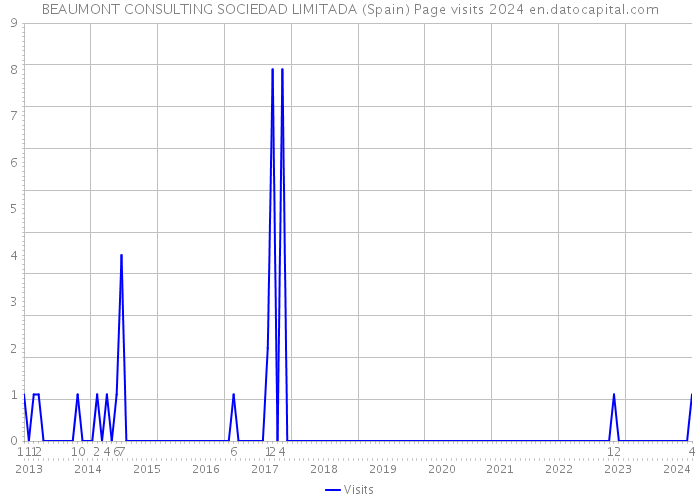 BEAUMONT CONSULTING SOCIEDAD LIMITADA (Spain) Page visits 2024 