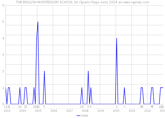 THE ENGLISH MONTESSORI SCHOOL SA (Spain) Page visits 2024 