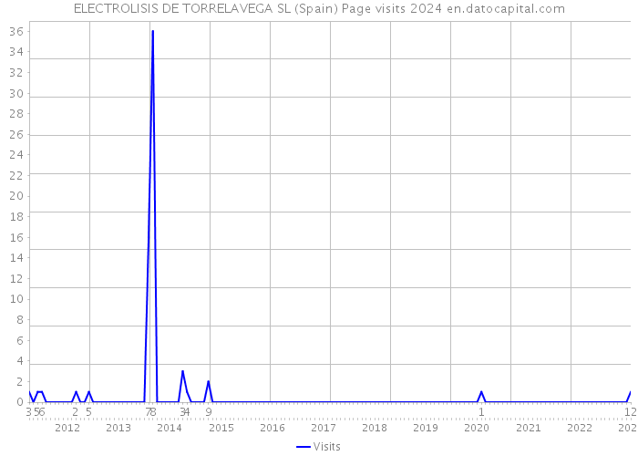 ELECTROLISIS DE TORRELAVEGA SL (Spain) Page visits 2024 