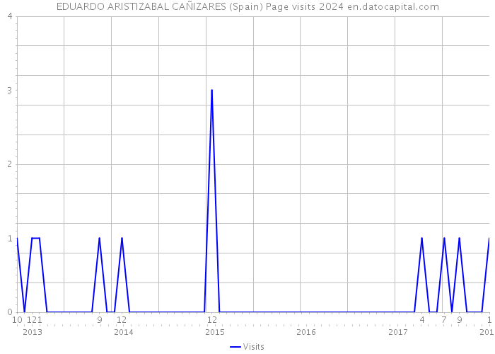 EDUARDO ARISTIZABAL CAÑIZARES (Spain) Page visits 2024 