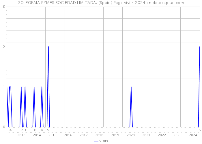 SOLFORMA PYMES SOCIEDAD LIMITADA. (Spain) Page visits 2024 