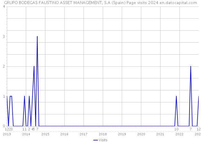 GRUPO BODEGAS FAUSTINO ASSET MANAGEMENT, S.A (Spain) Page visits 2024 