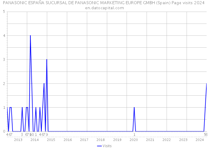 PANASONIC ESPAÑA SUCURSAL DE PANASONIC MARKETING EUROPE GMBH (Spain) Page visits 2024 