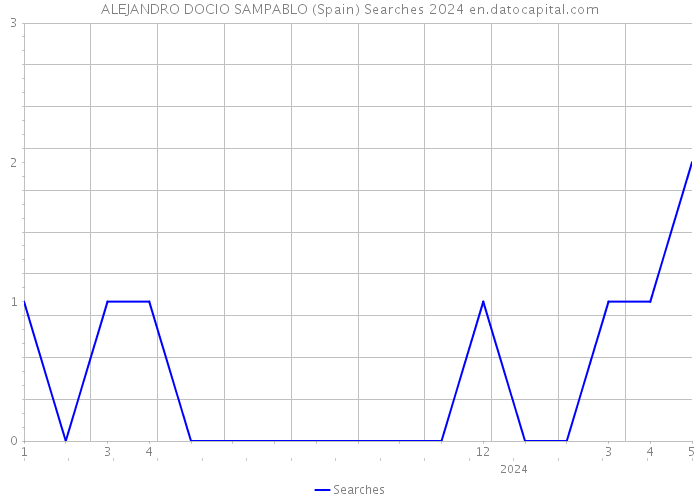 ALEJANDRO DOCIO SAMPABLO (Spain) Searches 2024 