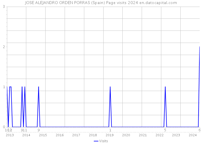 JOSE ALEJANDRO ORDEN PORRAS (Spain) Page visits 2024 