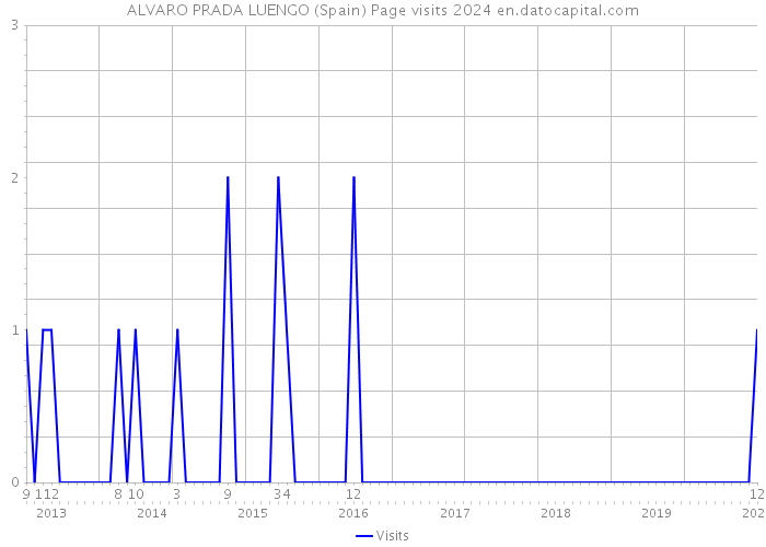 ALVARO PRADA LUENGO (Spain) Page visits 2024 