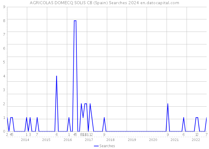AGRICOLAS DOMECQ SOLIS CB (Spain) Searches 2024 