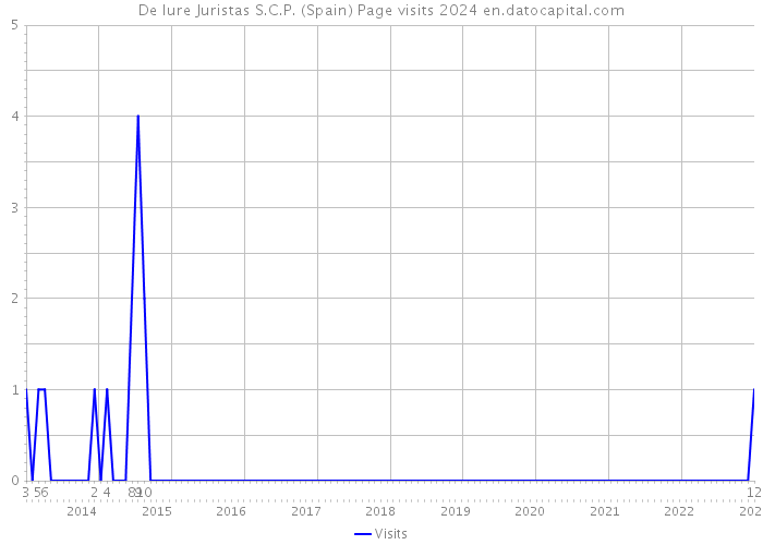 De Iure Juristas S.C.P. (Spain) Page visits 2024 