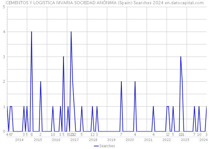 CEMENTOS Y LOGISTICA NIVARIA SOCIEDAD ANÓNIMA (Spain) Searches 2024 
