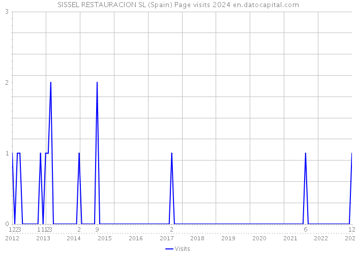 SISSEL RESTAURACION SL (Spain) Page visits 2024 