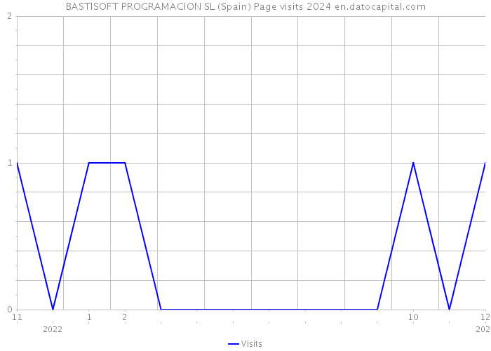 BASTISOFT PROGRAMACION SL (Spain) Page visits 2024 