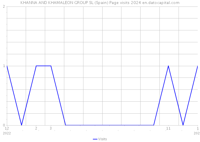 KHANNA AND KHAMALEON GROUP SL (Spain) Page visits 2024 