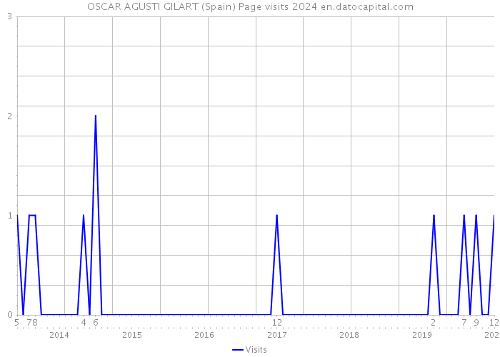 OSCAR AGUSTI GILART (Spain) Page visits 2024 