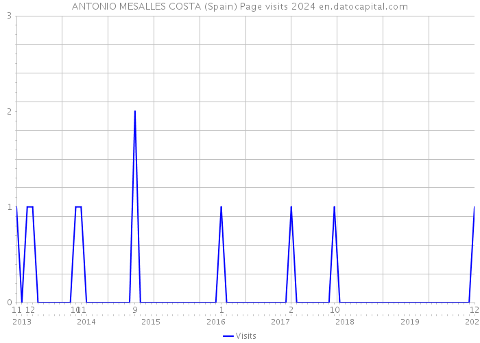 ANTONIO MESALLES COSTA (Spain) Page visits 2024 