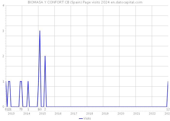 BIOMASA Y CONFORT CB (Spain) Page visits 2024 