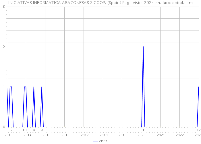 INICIATIVAS INFORMATICA ARAGONESAS S.COOP. (Spain) Page visits 2024 