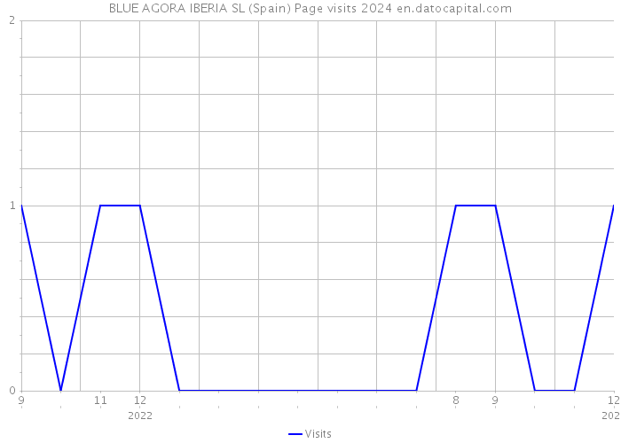 BLUE AGORA IBERIA SL (Spain) Page visits 2024 
