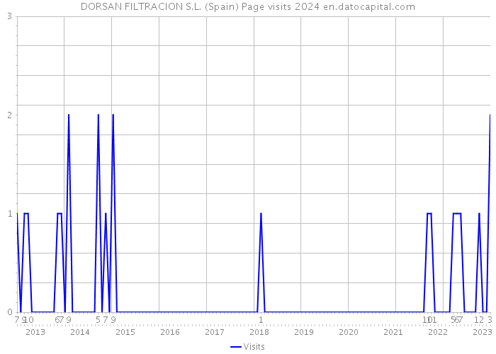 DORSAN FILTRACION S.L. (Spain) Page visits 2024 