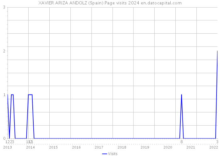 XAVIER ARIZA ANDOLZ (Spain) Page visits 2024 