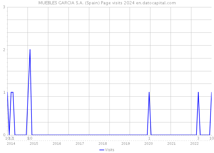 MUEBLES GARCIA S.A. (Spain) Page visits 2024 