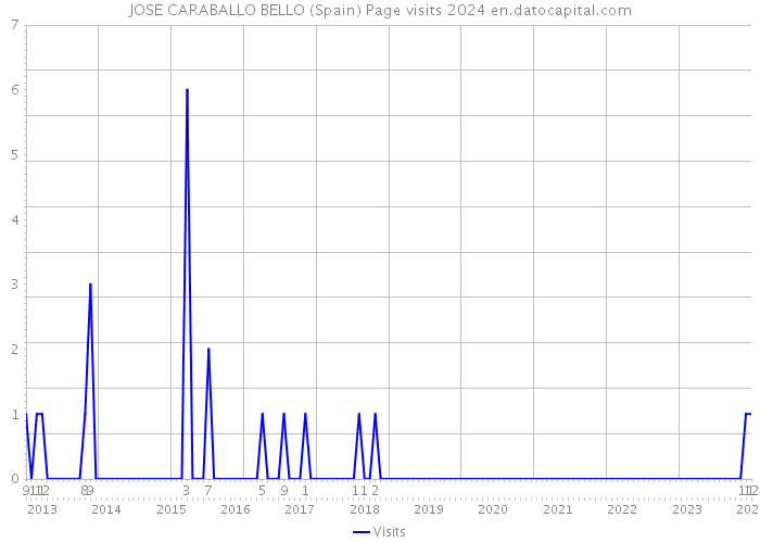 JOSE CARABALLO BELLO (Spain) Page visits 2024 