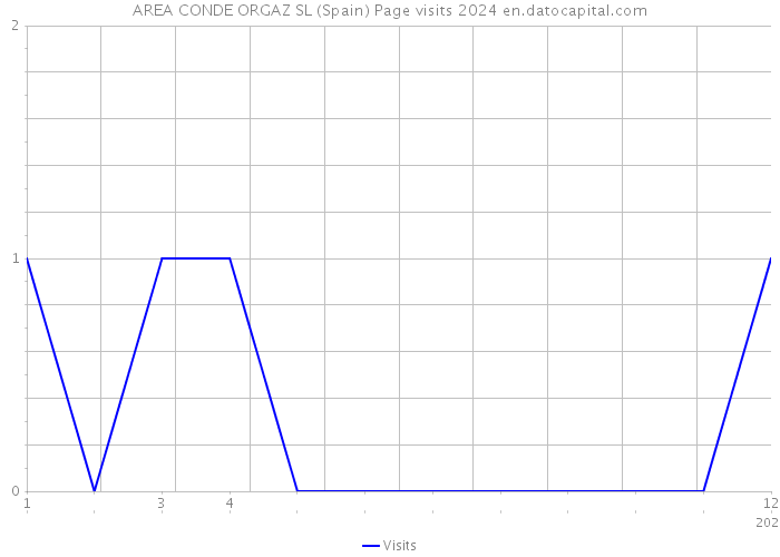 AREA CONDE ORGAZ SL (Spain) Page visits 2024 