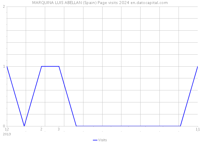 MARQUINA LUIS ABELLAN (Spain) Page visits 2024 