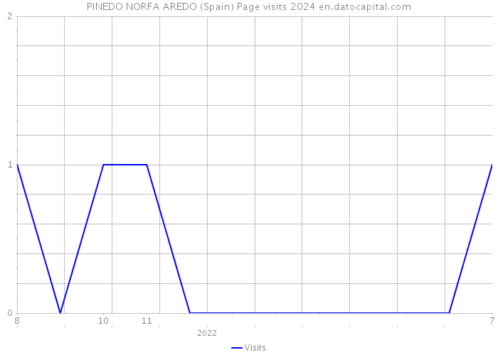 PINEDO NORFA AREDO (Spain) Page visits 2024 