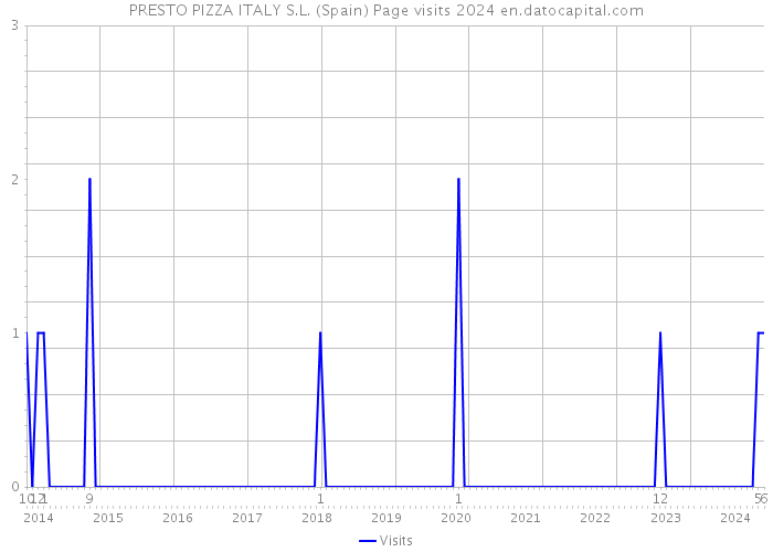 PRESTO PIZZA ITALY S.L. (Spain) Page visits 2024 