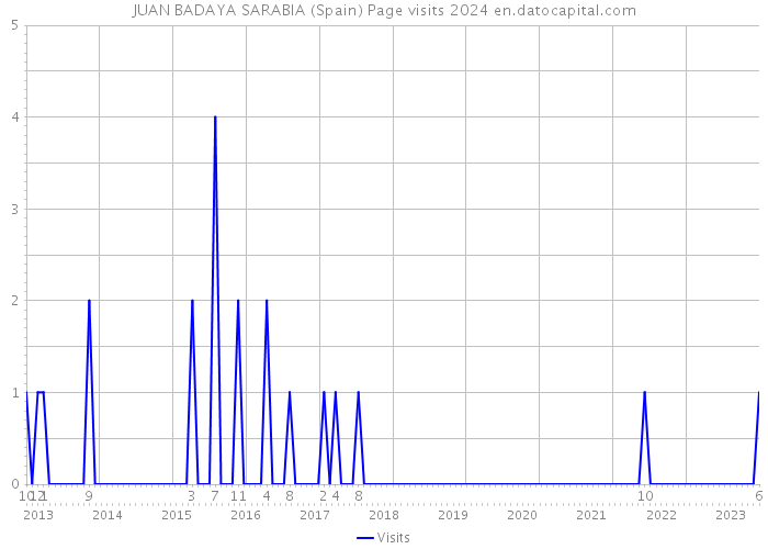 JUAN BADAYA SARABIA (Spain) Page visits 2024 