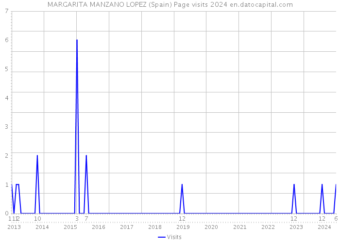 MARGARITA MANZANO LOPEZ (Spain) Page visits 2024 