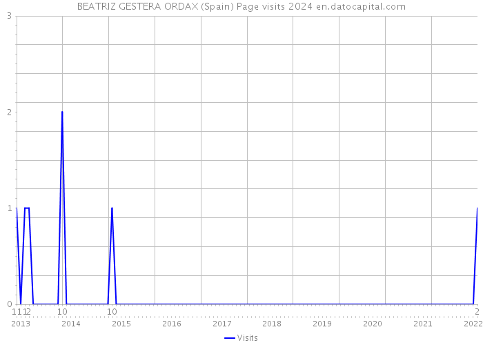 BEATRIZ GESTERA ORDAX (Spain) Page visits 2024 