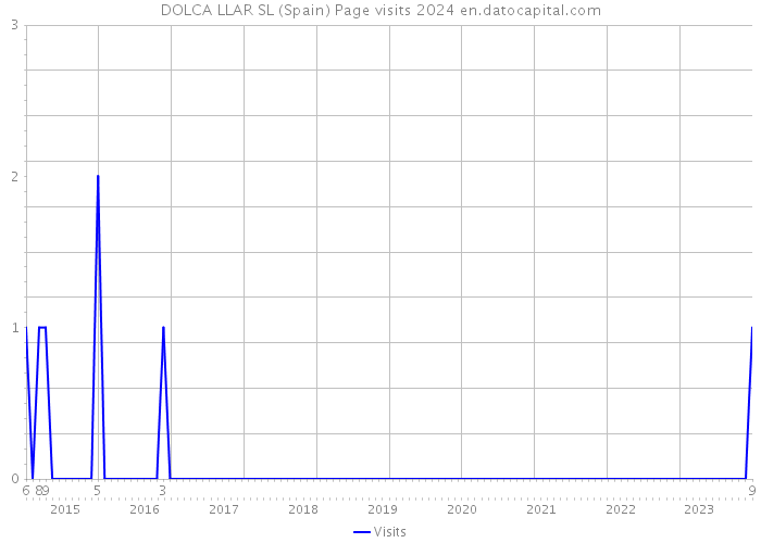 DOLCA LLAR SL (Spain) Page visits 2024 