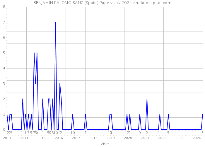 BENJAMIN PALOMO SANZ (Spain) Page visits 2024 