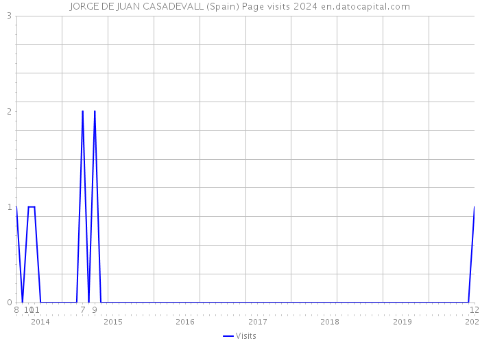 JORGE DE JUAN CASADEVALL (Spain) Page visits 2024 