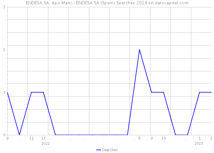 ENDESA SA. Apo.Manc.: ENDESA SA (Spain) Searches 2024 