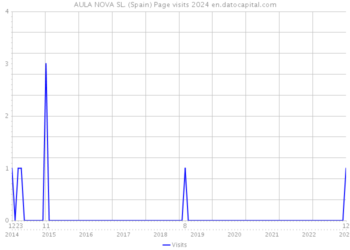 AULA NOVA SL. (Spain) Page visits 2024 