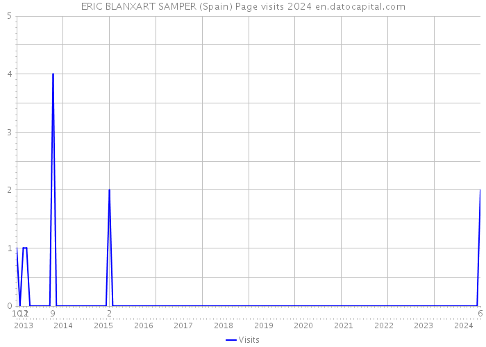 ERIC BLANXART SAMPER (Spain) Page visits 2024 