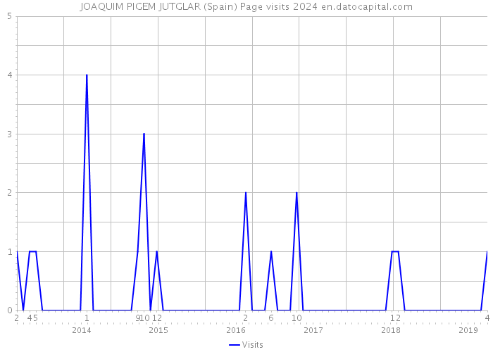 JOAQUIM PIGEM JUTGLAR (Spain) Page visits 2024 