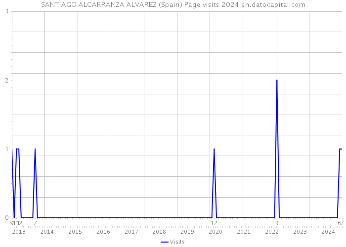 SANTIAGO ALCARRANZA ALVAREZ (Spain) Page visits 2024 