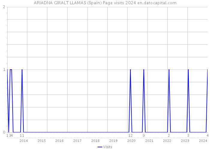 ARIADNA GIRALT LLAMAS (Spain) Page visits 2024 