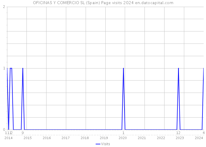 OFICINAS Y COMERCIO SL (Spain) Page visits 2024 