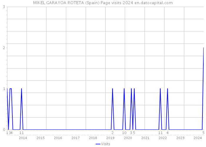 MIKEL GARAYOA ROTETA (Spain) Page visits 2024 
