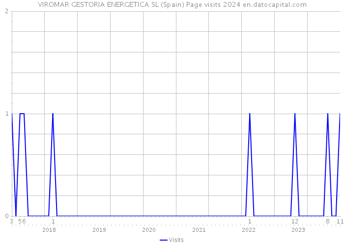 VIROMAR GESTORIA ENERGETICA SL (Spain) Page visits 2024 