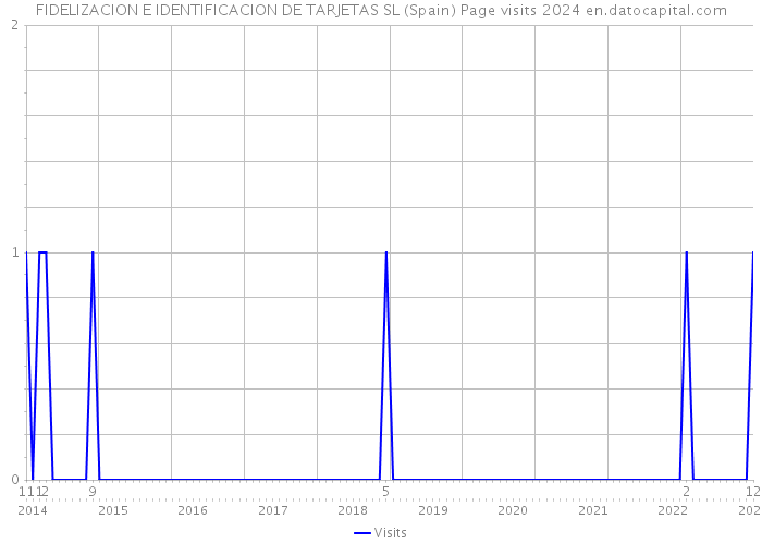 FIDELIZACION E IDENTIFICACION DE TARJETAS SL (Spain) Page visits 2024 